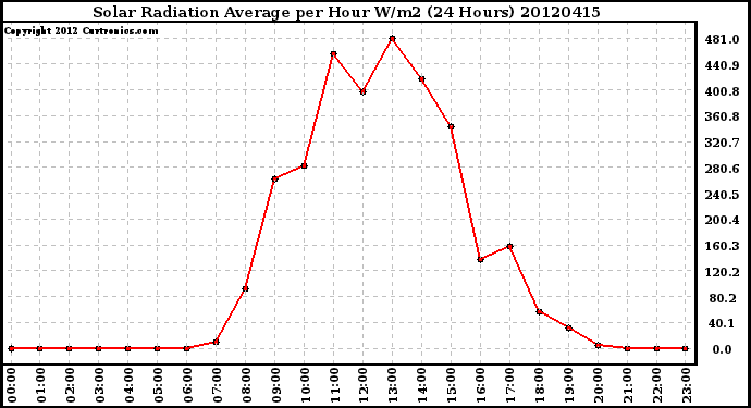 Milwaukee Weather Solar Radiation Average<br>per Hour W/m2<br>(24 Hours)