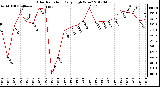 Milwaukee Weather Solar Radiation<br>Daily High W/m2