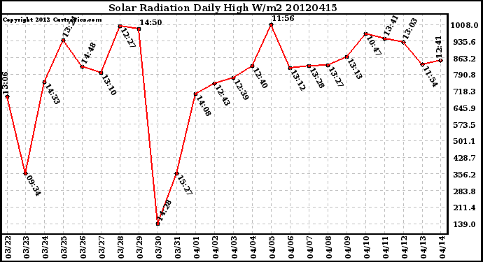 Milwaukee Weather Solar Radiation<br>Daily High W/m2