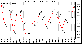 Milwaukee Weather THSW Index<br>Daily High (F)