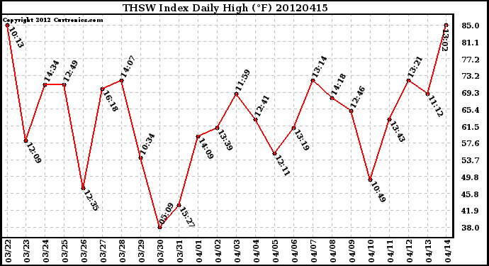 Milwaukee Weather THSW Index<br>Daily High (F)