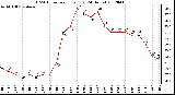 Milwaukee Weather THSW Index<br>per Hour (F)<br>(24 Hours)