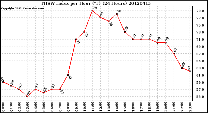 Milwaukee Weather THSW Index<br>per Hour (F)<br>(24 Hours)