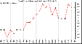 Milwaukee Weather Wind Speed<br>Average<br>(24 Hours)