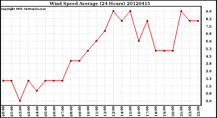 Milwaukee Weather Wind Speed<br>Average<br>(24 Hours)