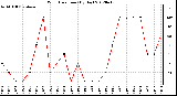 Milwaukee Weather Wind Direction<br>(By Day)