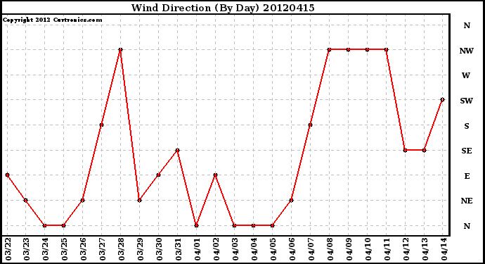 Milwaukee Weather Wind Direction<br>(By Day)