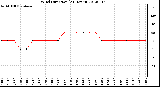 Milwaukee Weather Wind Direction<br>(24 Hours)