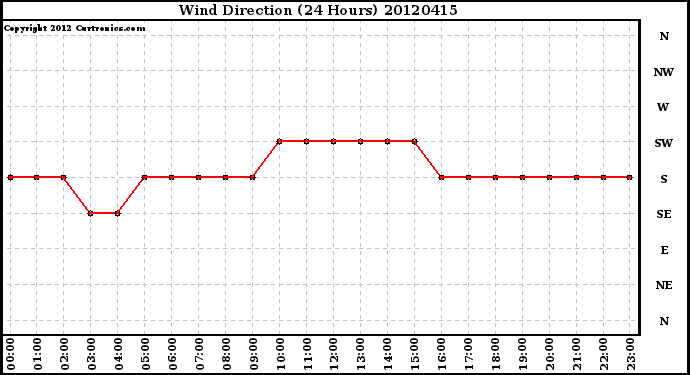 Milwaukee Weather Wind Direction<br>(24 Hours)