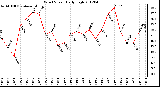 Milwaukee Weather Wind Speed<br>Daily High