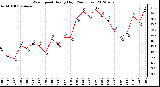 Milwaukee Weather Wind Speed<br>Hourly High<br>(24 Hours)