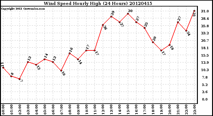 Milwaukee Weather Wind Speed<br>Hourly High<br>(24 Hours)