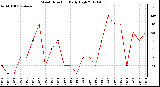 Milwaukee Weather Wind Direction<br>Daily High