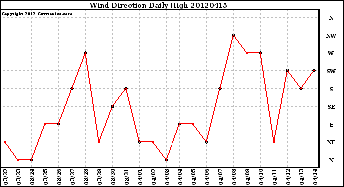 Milwaukee Weather Wind Direction<br>Daily High