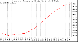 Milwaukee Weather Barometric Pressure<br>per Minute<br>(24 Hours)