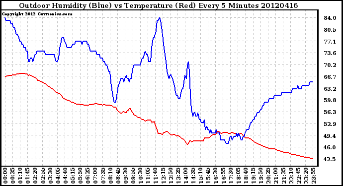 Milwaukee Weather Outdoor Humidity (Blue)<br>vs Temperature (Red)<br>Every 5 Minutes