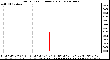 Milwaukee Weather Rain<br>per Minute<br>(Inches)<br>(24 Hours)