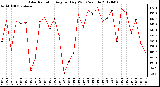 Milwaukee Weather Solar Radiation<br>Avg per Day W/m2/minute