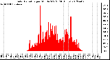 Milwaukee Weather Solar Radiation<br>per Minute W/m2<br>(24 Hours)