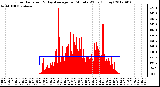 Milwaukee Weather Solar Radiation<br>& Day Average<br>per Minute W/m2<br>(Today)