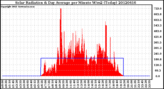 Milwaukee Weather Solar Radiation<br>& Day Average<br>per Minute W/m2<br>(Today)