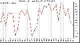 Milwaukee Weather Solar Radiation<br>per Day KW/m2