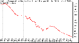 Milwaukee Weather Outdoor Temperature (Red)<br>vs Heat Index (Blue)<br>per Minute<br>(24 Hours)