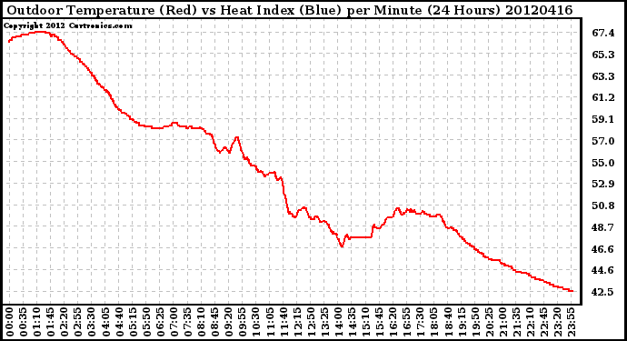 Milwaukee Weather Outdoor Temperature (Red)<br>vs Heat Index (Blue)<br>per Minute<br>(24 Hours)