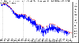 Milwaukee Weather Outdoor Temperature (Red)<br>vs Wind Chill (Blue)<br>per Minute<br>(24 Hours)