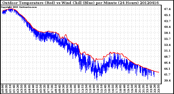Milwaukee Weather Outdoor Temperature (Red)<br>vs Wind Chill (Blue)<br>per Minute<br>(24 Hours)