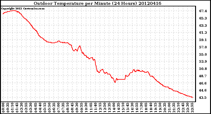 Milwaukee Weather Outdoor Temperature<br>per Minute<br>(24 Hours)