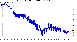 Milwaukee Weather Wind Chill<br>per Minute<br>(24 Hours)