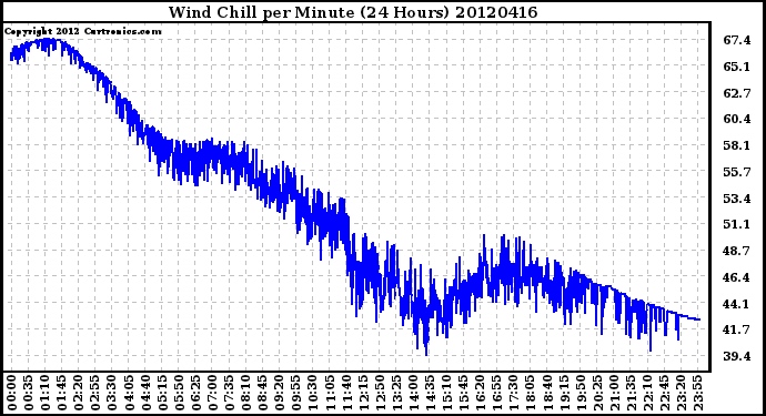 Milwaukee Weather Wind Chill<br>per Minute<br>(24 Hours)