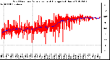 Milwaukee Weather Wind Direction<br>Normalized and Average<br>(24 Hours)