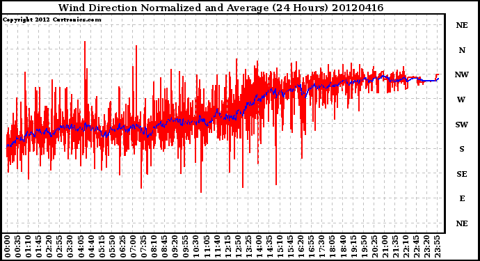 Milwaukee Weather Wind Direction<br>Normalized and Average<br>(24 Hours)