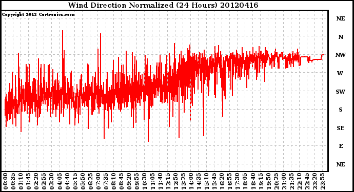 Milwaukee Weather Wind Direction<br>Normalized<br>(24 Hours)