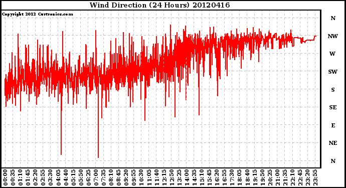 Milwaukee Weather Wind Direction<br>(24 Hours)