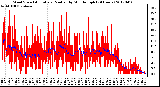 Milwaukee Weather Wind Speed<br>Actual and Median<br>by Minute mph<br>(24 Hours)