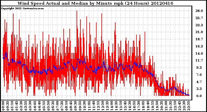 Milwaukee Weather Wind Speed<br>Actual and Median<br>by Minute mph<br>(24 Hours)