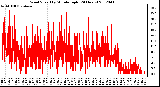 Milwaukee Weather Wind Speed<br>by Minute mph<br>(24 Hours)