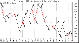 Milwaukee Weather Wind Speed<br>10 Minute Average<br>(4 Hours)