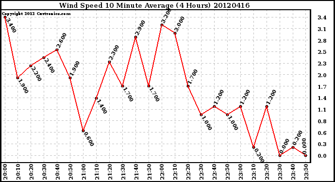 Milwaukee Weather Wind Speed<br>10 Minute Average<br>(4 Hours)