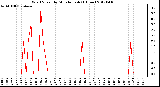 Milwaukee Weather Wind Speed<br>by Minute mph<br>(1 Hour)