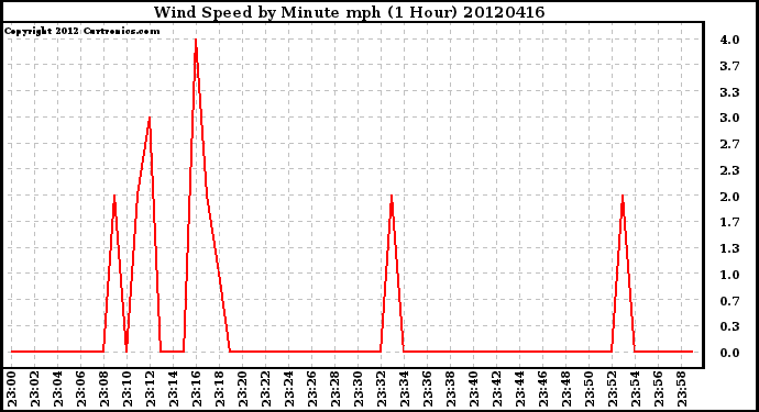 Milwaukee Weather Wind Speed<br>by Minute mph<br>(1 Hour)