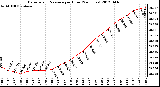 Milwaukee Weather Barometric Pressure<br>per Hour<br>(24 Hours)