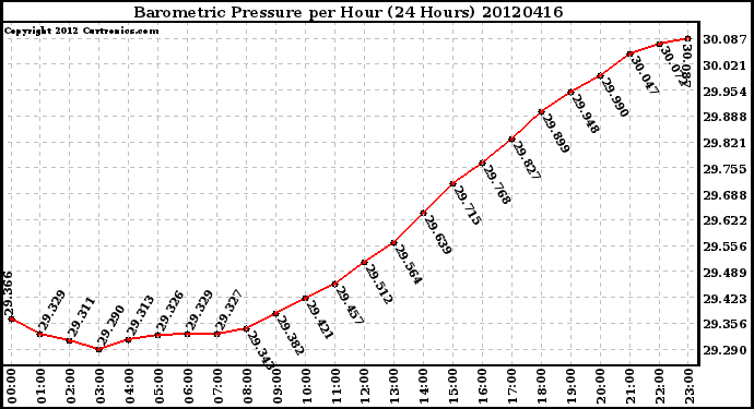 Milwaukee Weather Barometric Pressure<br>per Hour<br>(24 Hours)