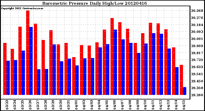 Milwaukee Weather Barometric Pressure<br>Daily High/Low