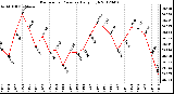 Milwaukee Weather Barometric Pressure<br>Daily High