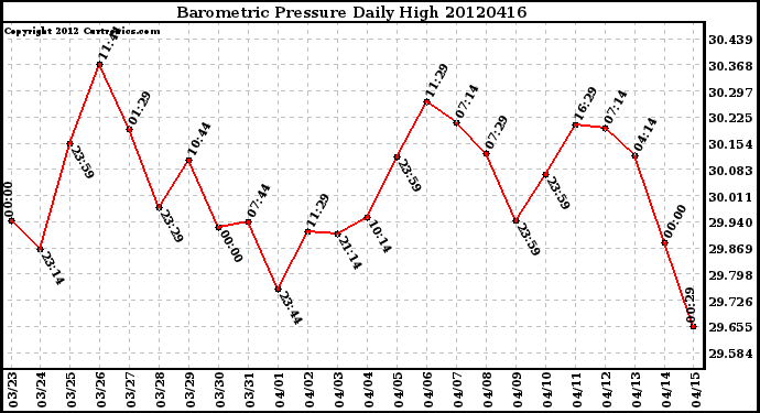 Milwaukee Weather Barometric Pressure<br>Daily High