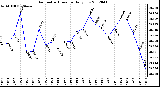 Milwaukee Weather Barometric Pressure<br>Daily Low